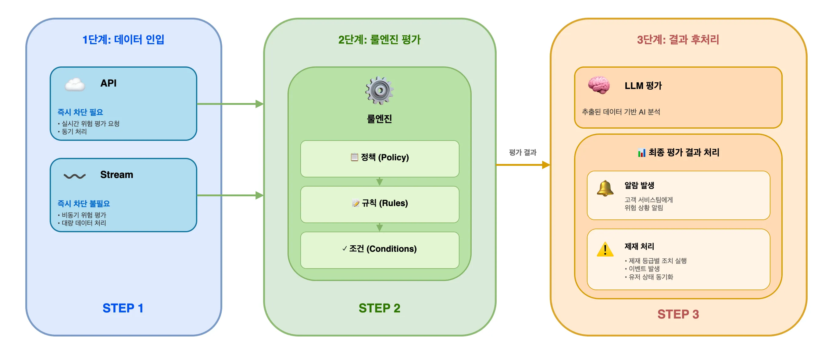 당근페이 AI Powered FDS로 가는 여정: 룰엔진구축부터 LLM 적용까지