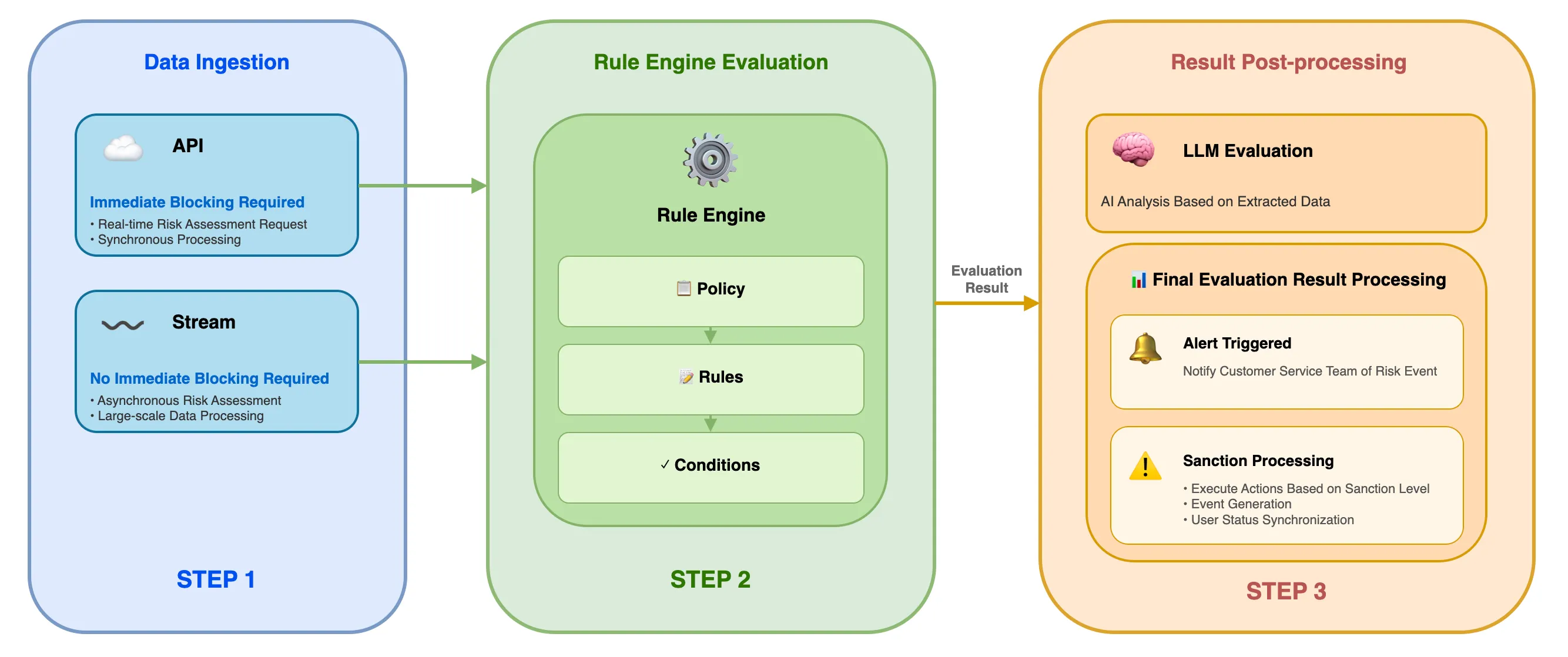 The Journey to Daangn Pay’s AI-Powered FDS: From Building a Rule Engine to Applying LLMs