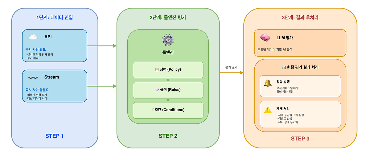 당근페이 AI Powered FDS로 가는 여정: 룰엔진구축부터 LLM 적용까지