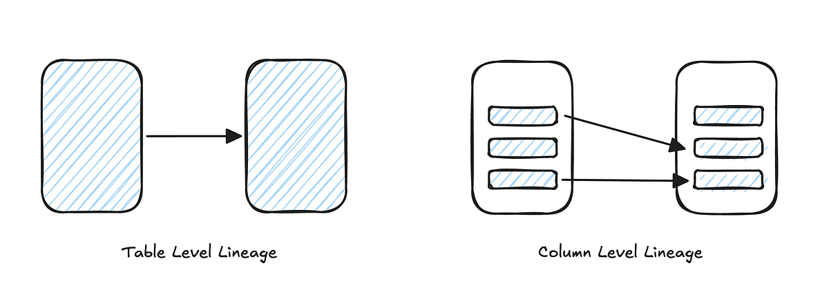 당근 데이터 지도를 그리다: 컬럼 레벨 리니지 구축기