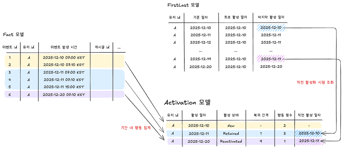User Activation, 전사 공통 레이어로 만들기: 당근의 데이터 표준화 이야기