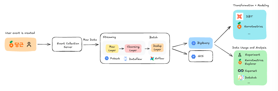 Building Event Center: Karrot’s User Event Management Platform