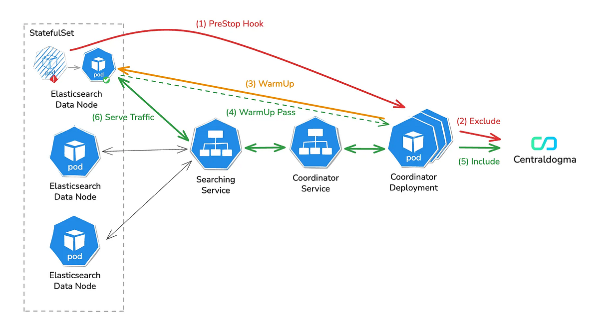 Running Elasticsearch on Kubernetes the Easy Way, Part 2 — Data Node Warm-Up
