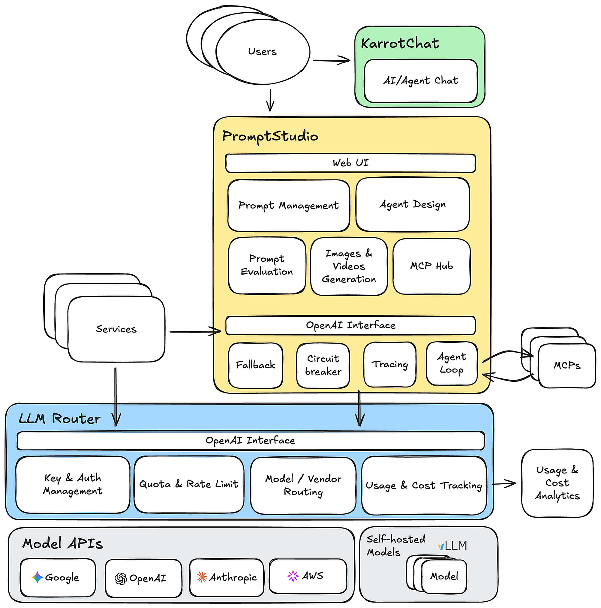 Karrot’s Generative AI Platform