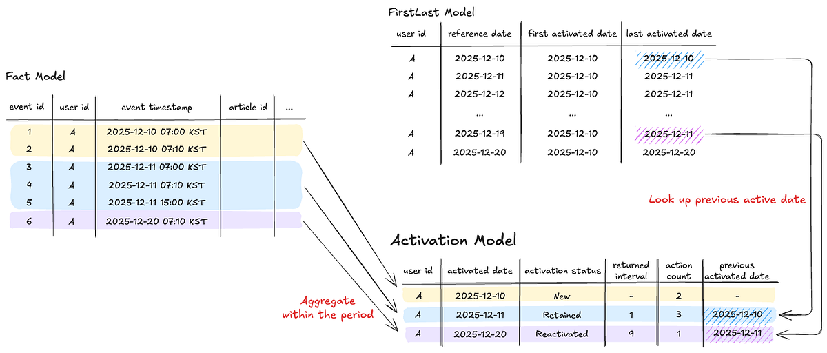 Standardizing User Activation: How We Built a Shared Data Layer at Karrot