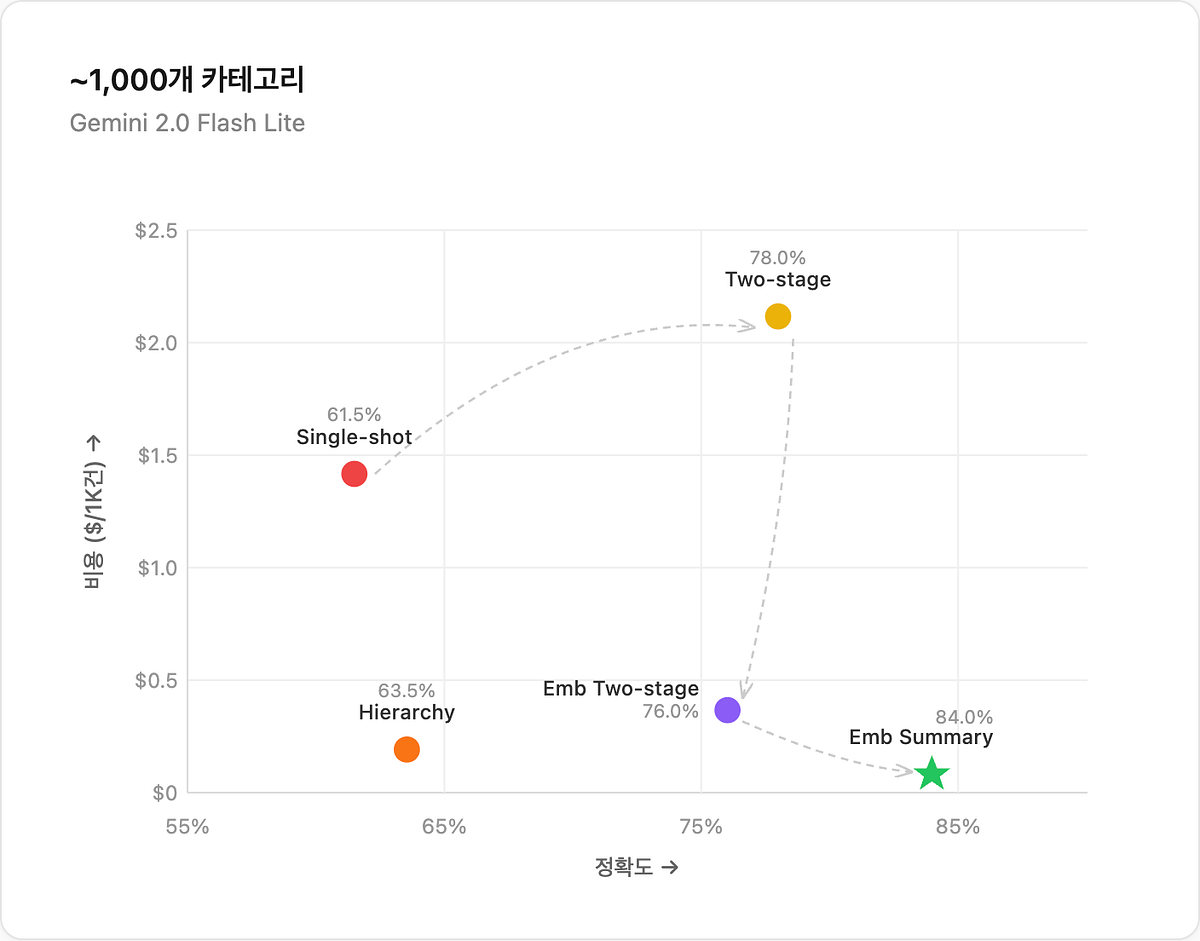 2조 토큰을 카테고리 분류에 쓰면서 알게된 것들