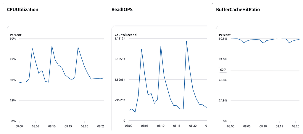Aurora MySQL 인덱스 DDL이 Reader 버퍼풀을 비운다?
