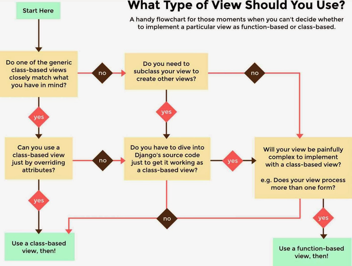 Django #5 장고의 Views