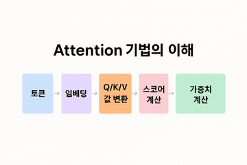 Attention 메커니즘: 개념과 활용