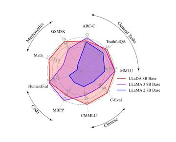 Language Model의 새로운 패러다임? Large Language Diffusion Model!!