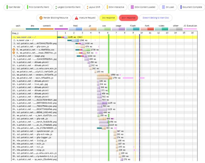 웹 프론트엔드 성능 측정방법 및 Tips (3) : WebPageTest를 통한 라이브 환경 성능 개선