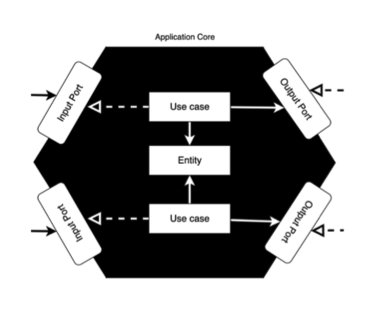 Hexagonal Architecture