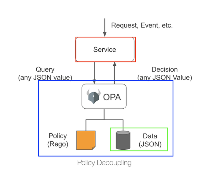 Policy Architecture : Prologue of OPA