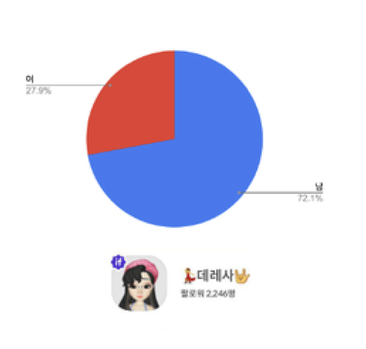 텍스트 기반의 성별(+나이) 추측