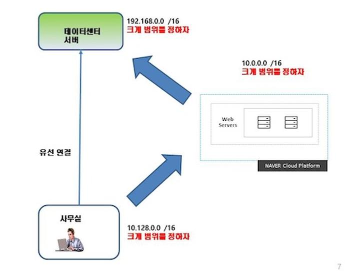 안정적인 클라우드 네트워크 설계하기