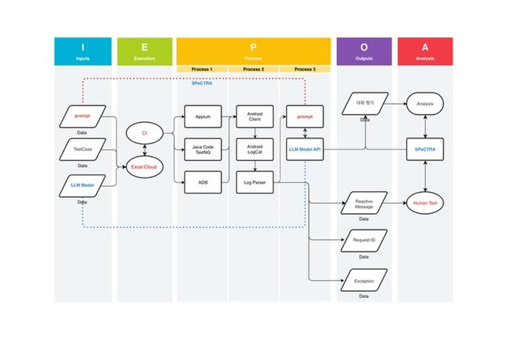 효과적인 LLM 품질 평가 : 도구, 기준, 그리고 적용기 톺아보기(SPeCTRA)