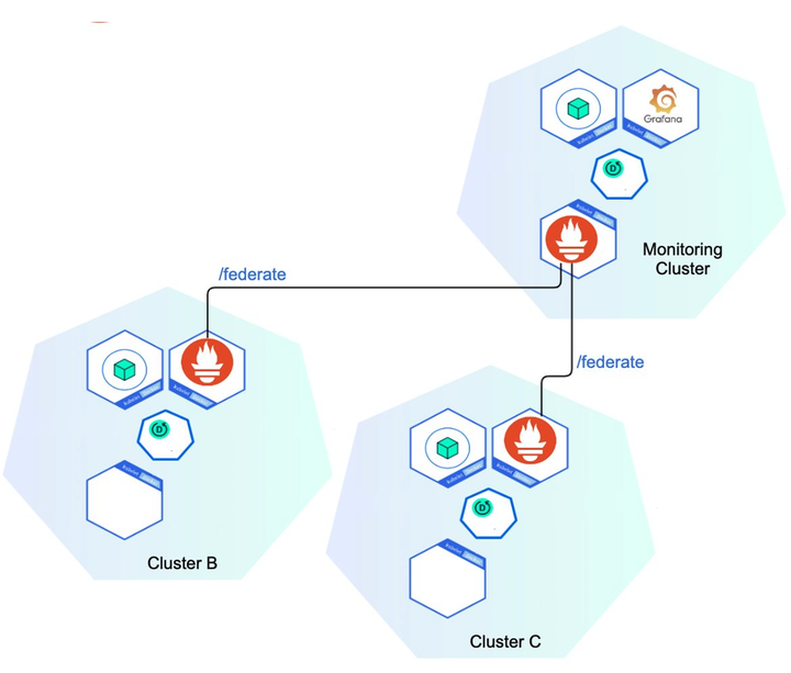 Prometheus를 사용한 kubernetes 모니터링