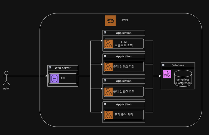 데보션 OpenLab 토이 프로젝트 - LLM에듀뱅크 아키텍처 구성