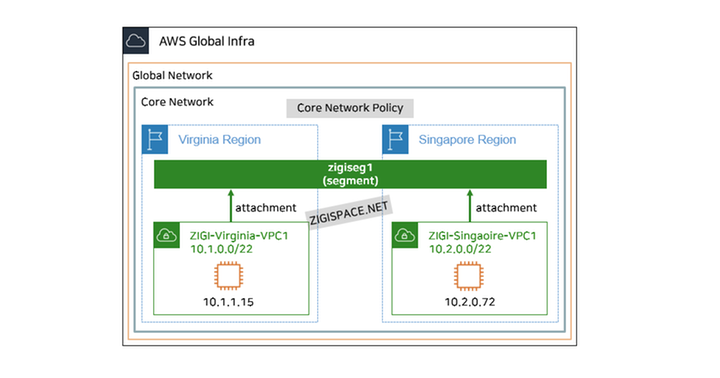 AWS Cloud WAN : Part 3