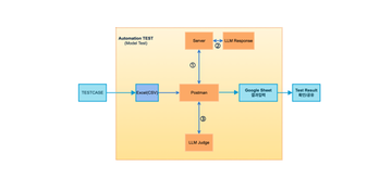 LLM 품질 평가 SPeCTRA , 채팅플러스 검증 도입으로 본 확장의 첫걸음