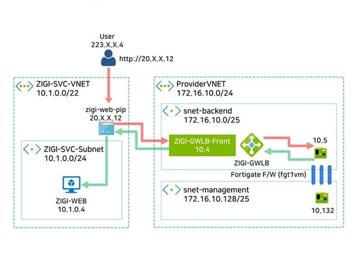 Azure Gateway Load Balancer(GWLB)