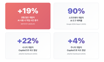 주니어 개발자에게 AI 도구는 독일까 득일까