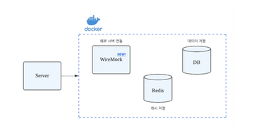 실제처럼, 빠르게, 안정적으로: 에이닷 통합 테스트 환경 구축기 (WireMock + Docker + GitLab CI)