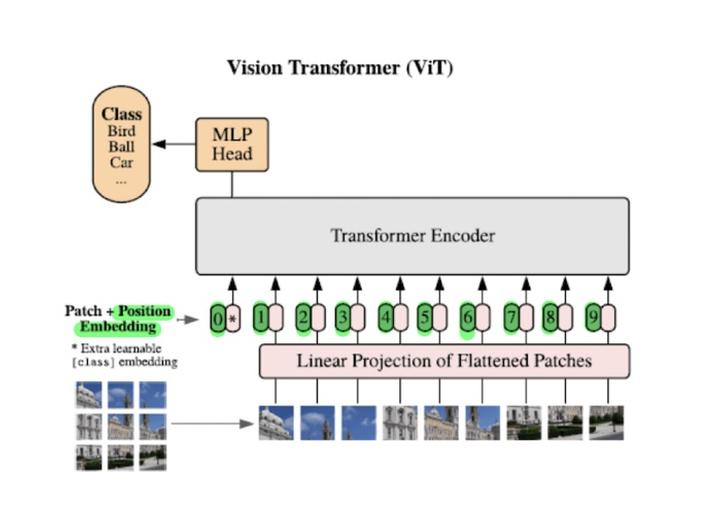 변화하는 이미지 변환기: Vision Transformer의 비밀