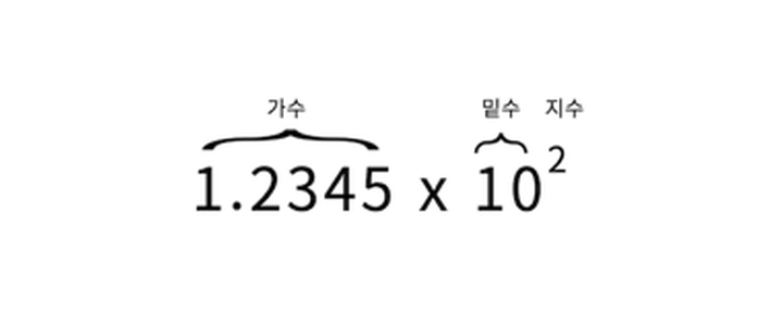 부동 소수점의 이해 (1부)