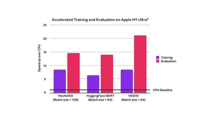 이제 Apple M1에서도 PyTorch GPU 가속이 가능해집니다!