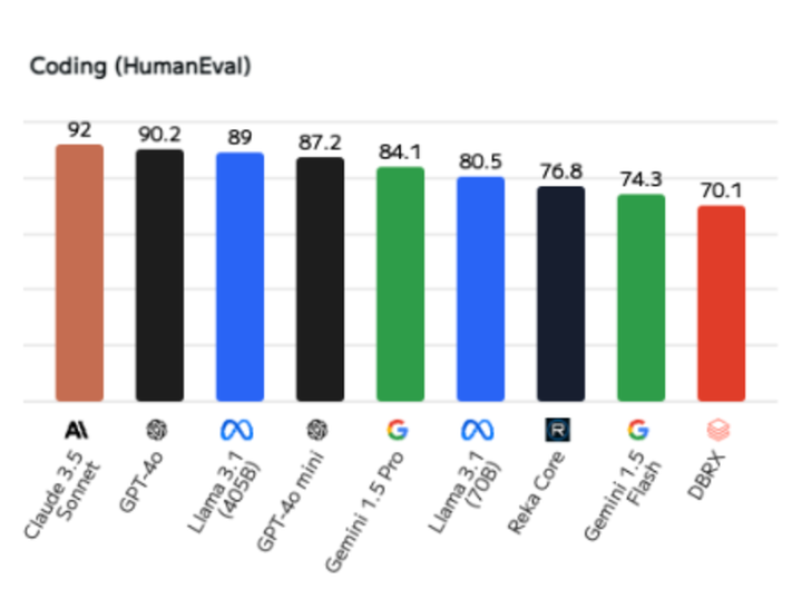 코딩 친구로서의 ChatGPT와 Claude 서비스 비교