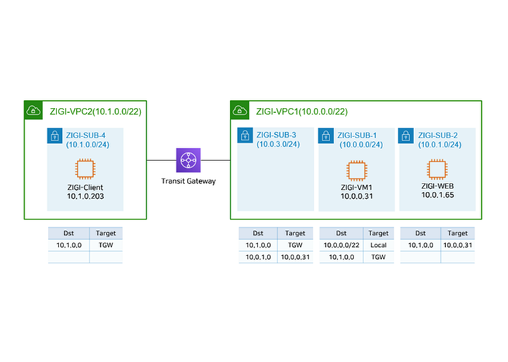 AWS VPC 대역(CIDR)에 대한 라우팅 구체화 설정(Longest Match)