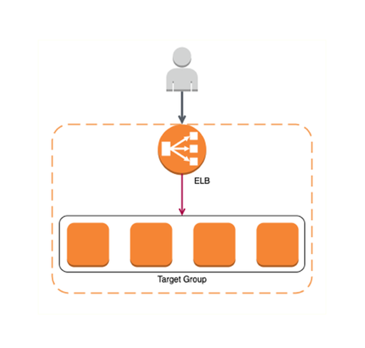 AWS ALB로 부터 반환되는 502 bad gateway 에러 트러블슈팅