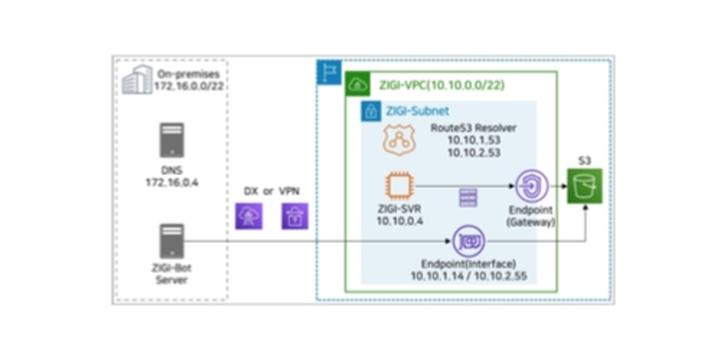 S3 Interface Endpoint에 대한 DNS Name 지원
