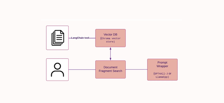 PrivateGPT와 간단한 사용 후기