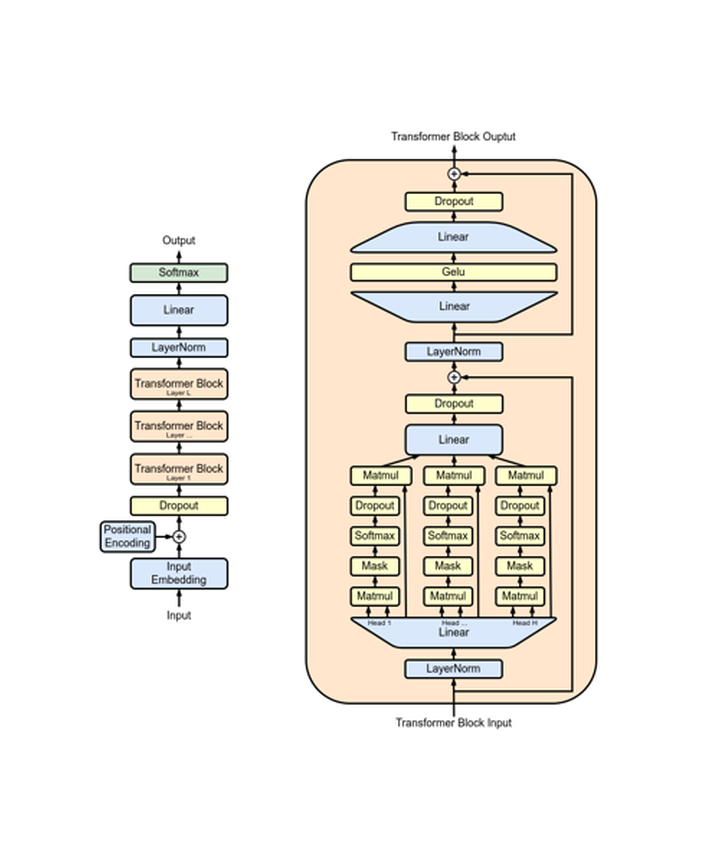 GPT 모델 크기 계산 방법