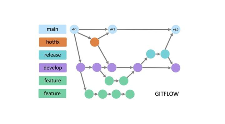 야구로 쉽게 이해해 보는 Git Flow 전략 이야기