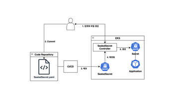 SealedSecret을 활용한 Kubernetes Secret 관리 및 GitOps 통합