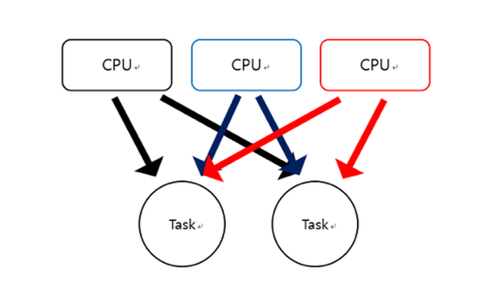 Python Multiprocessing에 대한 고찰