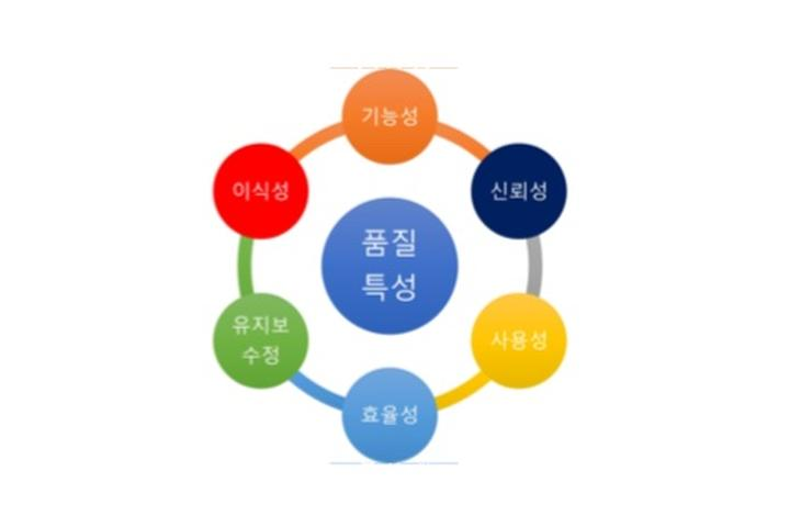 품질 보증 - 제품에 접근하는 방법 한가지