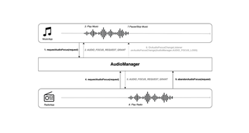 Android 오디오 경험을 향상시키는 필수 요소, Audio Focus