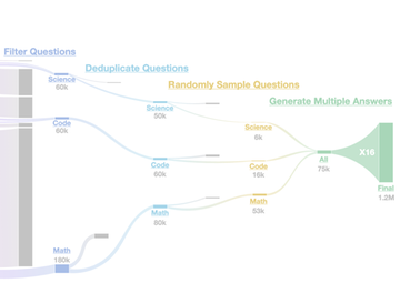 Open Thoughts - 추론 모델을 위한 데이터 레시피