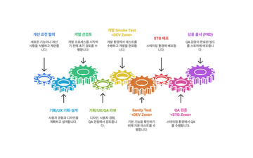 [에이닷 4.0 QE 여정4] 에이닷 배포 프로세스 구축 운영기