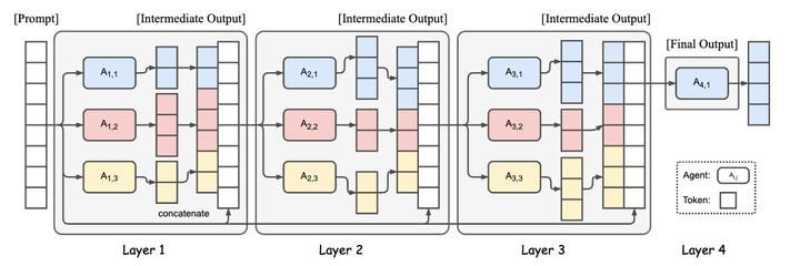 MoA(Mixture-of-Agents, 에이전트 혼합 기법), LLM 성능을 향상시키기 위한 새로운 기법