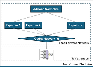 모델 크기 경쟁을 넘어: MoE가 제시하는 스마트한 AI