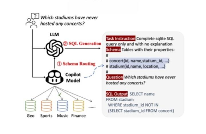 DBCopilot: Scaling Natural Language Querying to Massive Databases 논문 리뷰