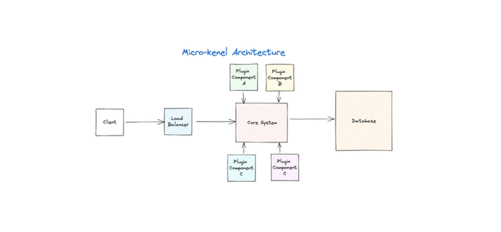 MSA의 Trade-Off 분석: 모듈러 모놀리스와 마이크로커널 아키텍처