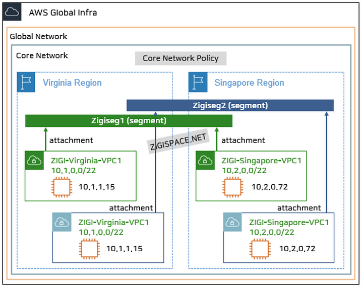 AWS Cloud WAN - Part 5