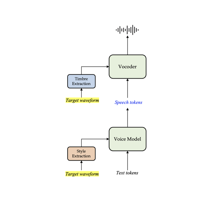 개인화 보이스 생성 기술 소개