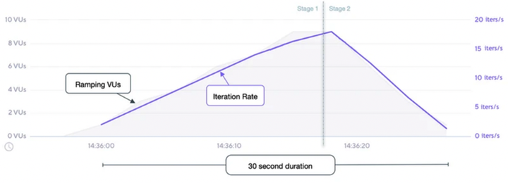 [K6 성능테스트 도구 - 06] Constant Vus ＆ Ramping Vus 알아보기